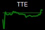 TTE
